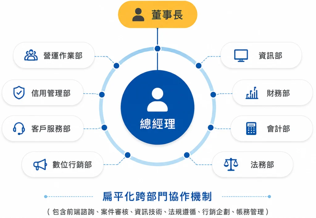 合信數位組織架構圖